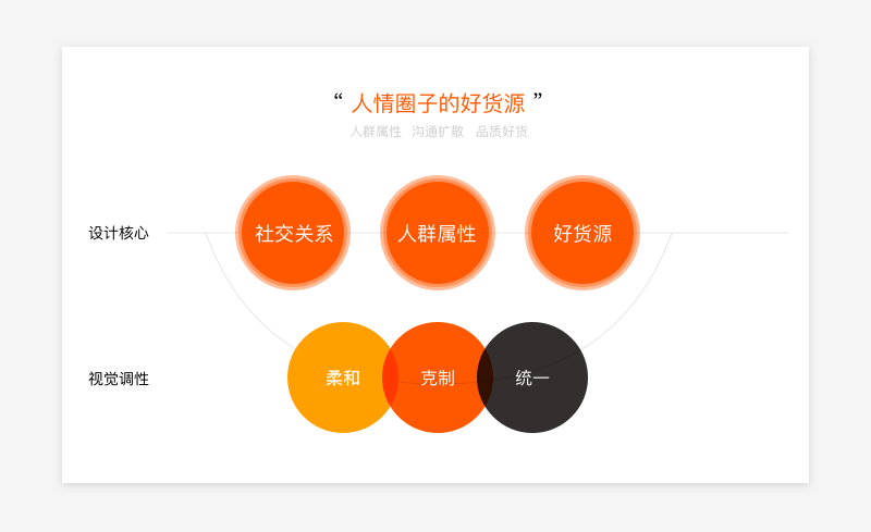 视觉流的进化论：论产品迭代中的视觉继承与升级