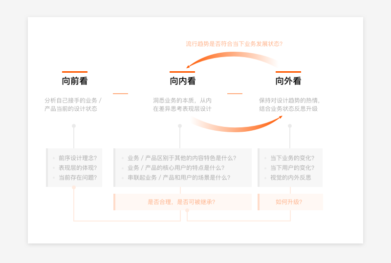视觉流的进化论：论产品迭代中的视觉继承与升级