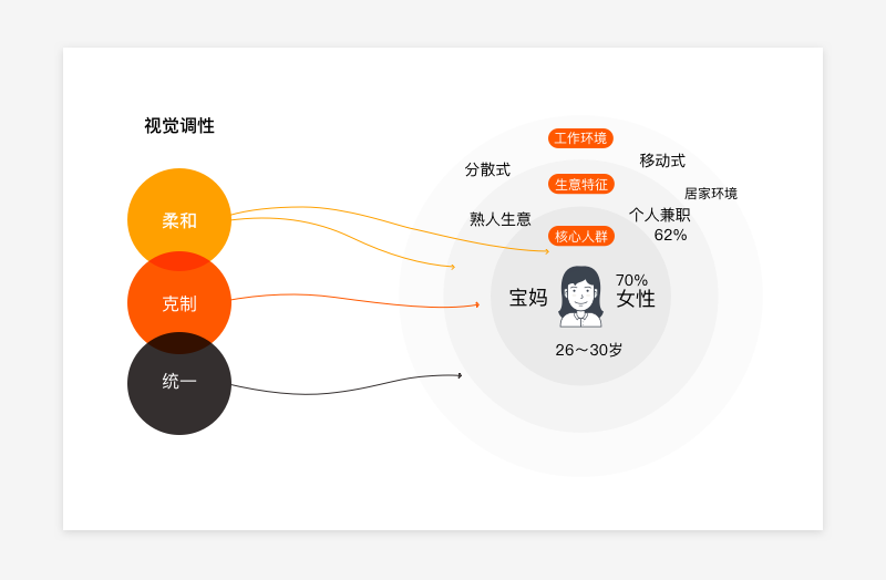 视觉流的进化论：论产品迭代中的视觉继承与升级